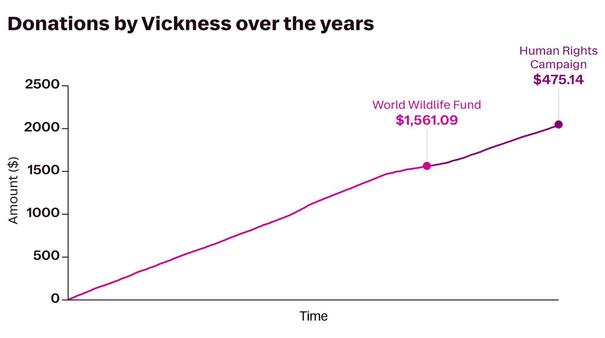 Graph showing Vickness donations increasing over time, with $1,561.09 to Wildlife Fund and $475.14 to Human Rights.