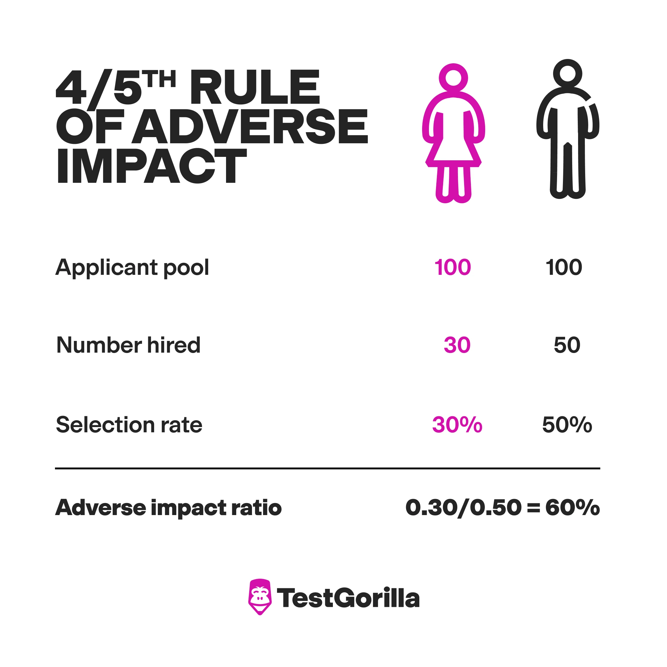 4/5ths rule of adverse impact graphic