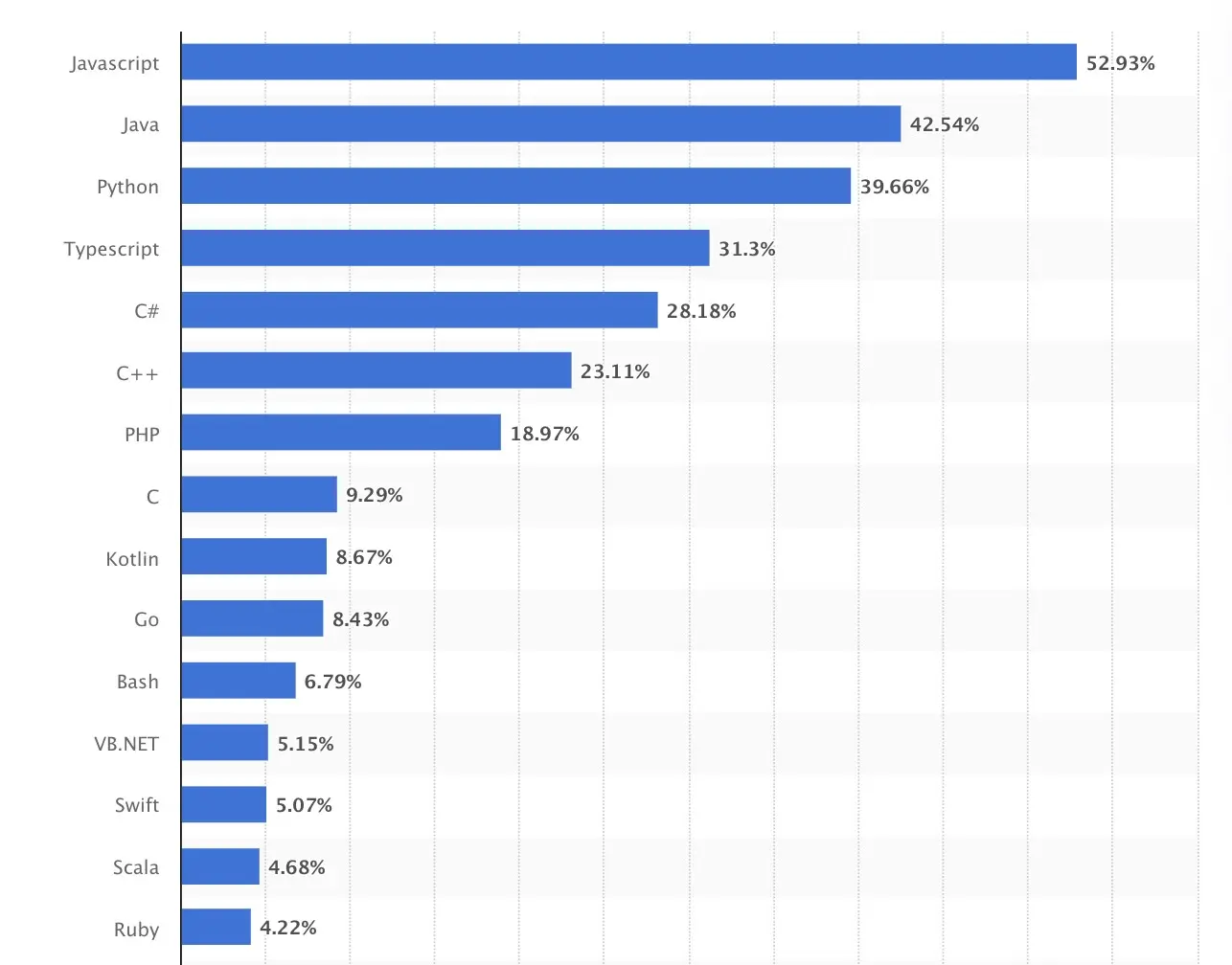 A chart showing the 15 programming languages demanded the most by recruiters worldwide in 2023.
