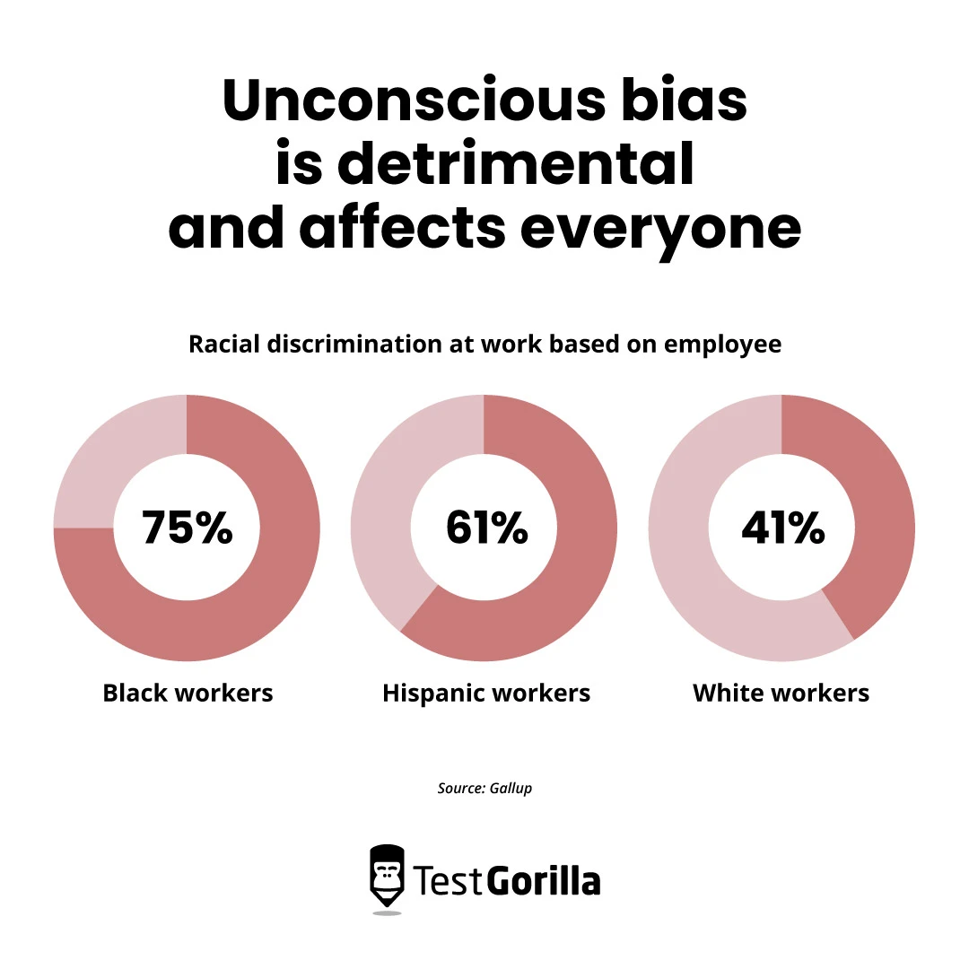 Unconscious bias is detrimental and affects everyone chart