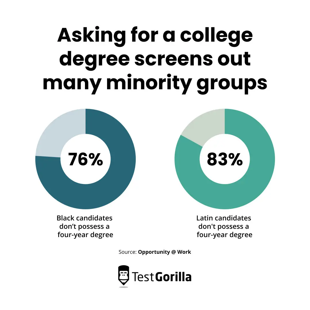 Asking for a college degree screens out many minority groups pie chart