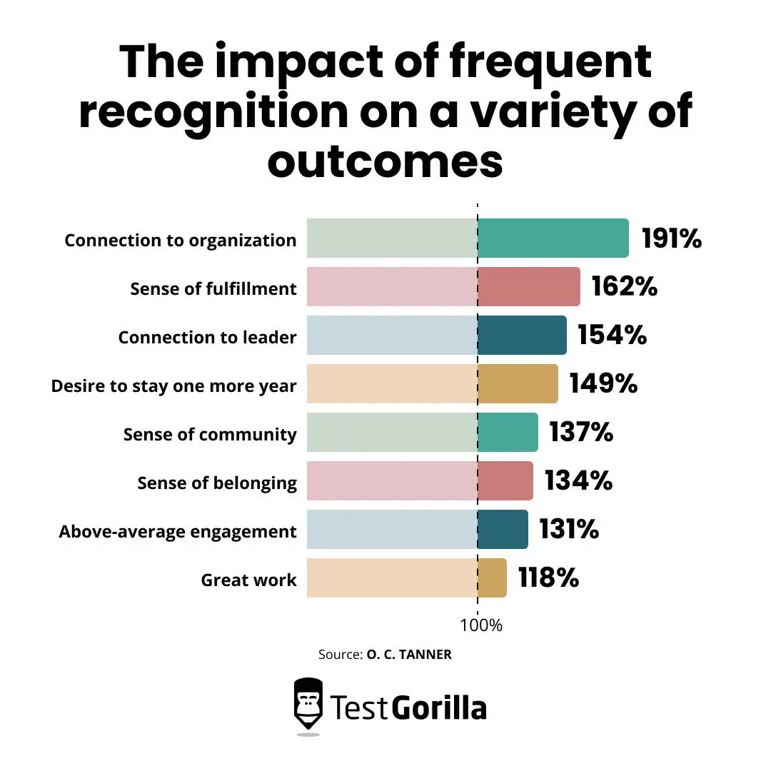 The impact of frequent recognition on a variety of outcomes graphic