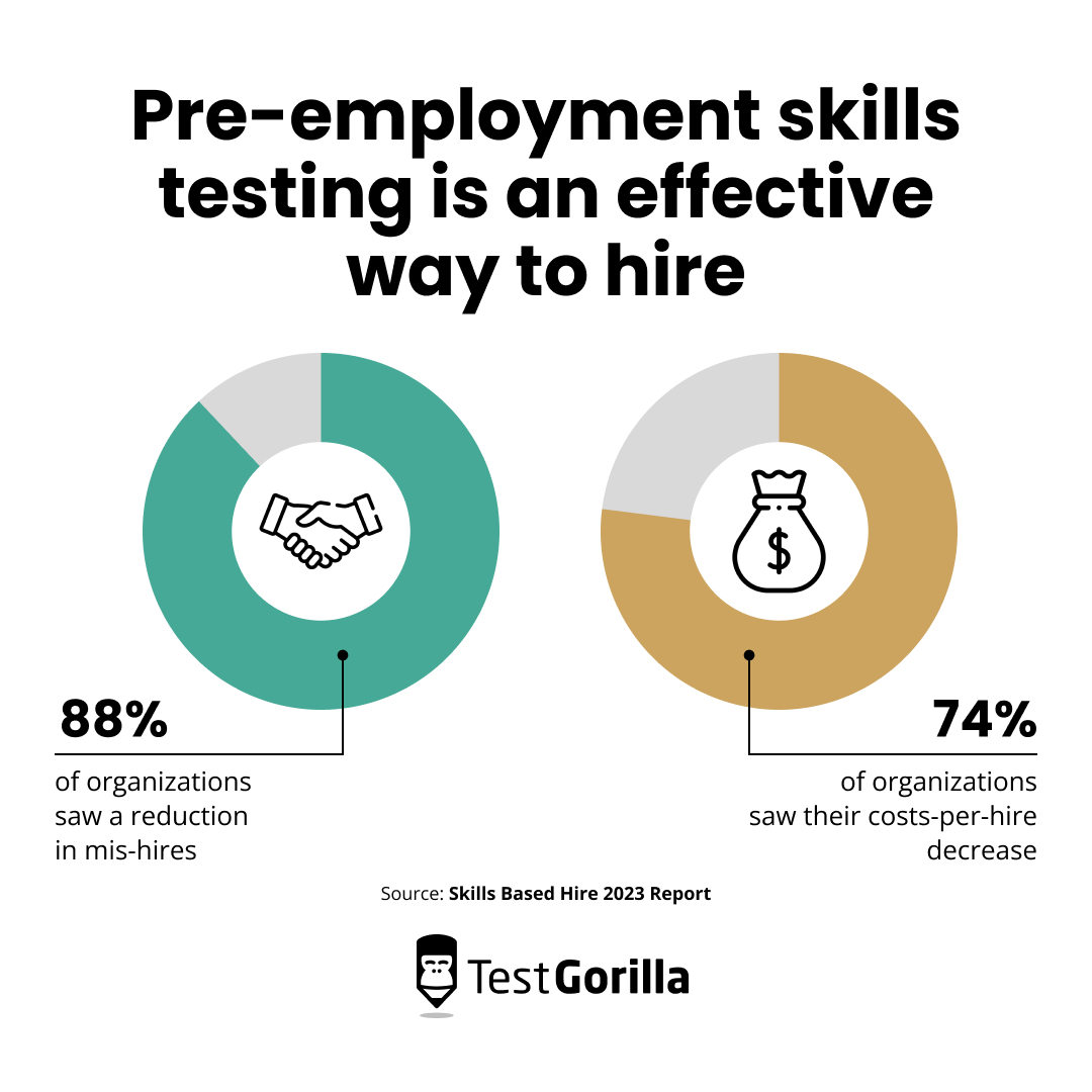 Pre-employment skills testing is an effective way to hire chart