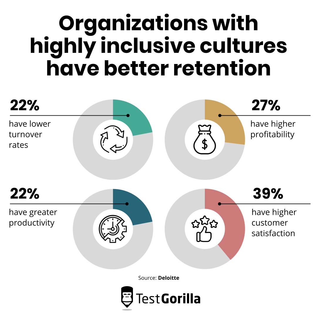 Organizations with highly inclusive cultures graphic