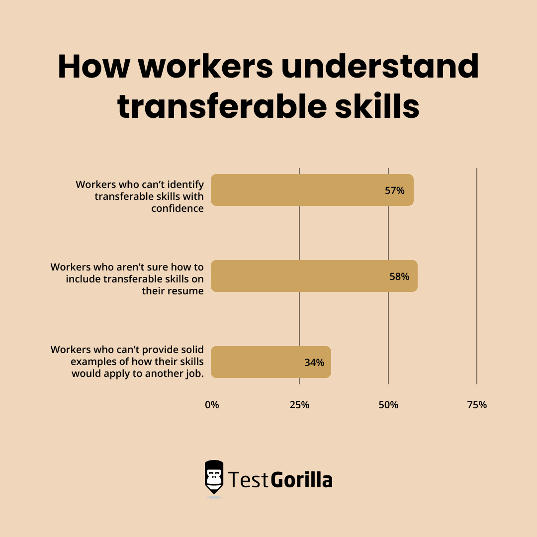 How workers understand transferable skills.
A graph showing that: 57% of workers can’t identify transferable skills with confidence, 58% of workers aren’t sure how to include transferable skills on their resume, and a further 34% can’t provide solid examples of how their skills would apply to another job.
