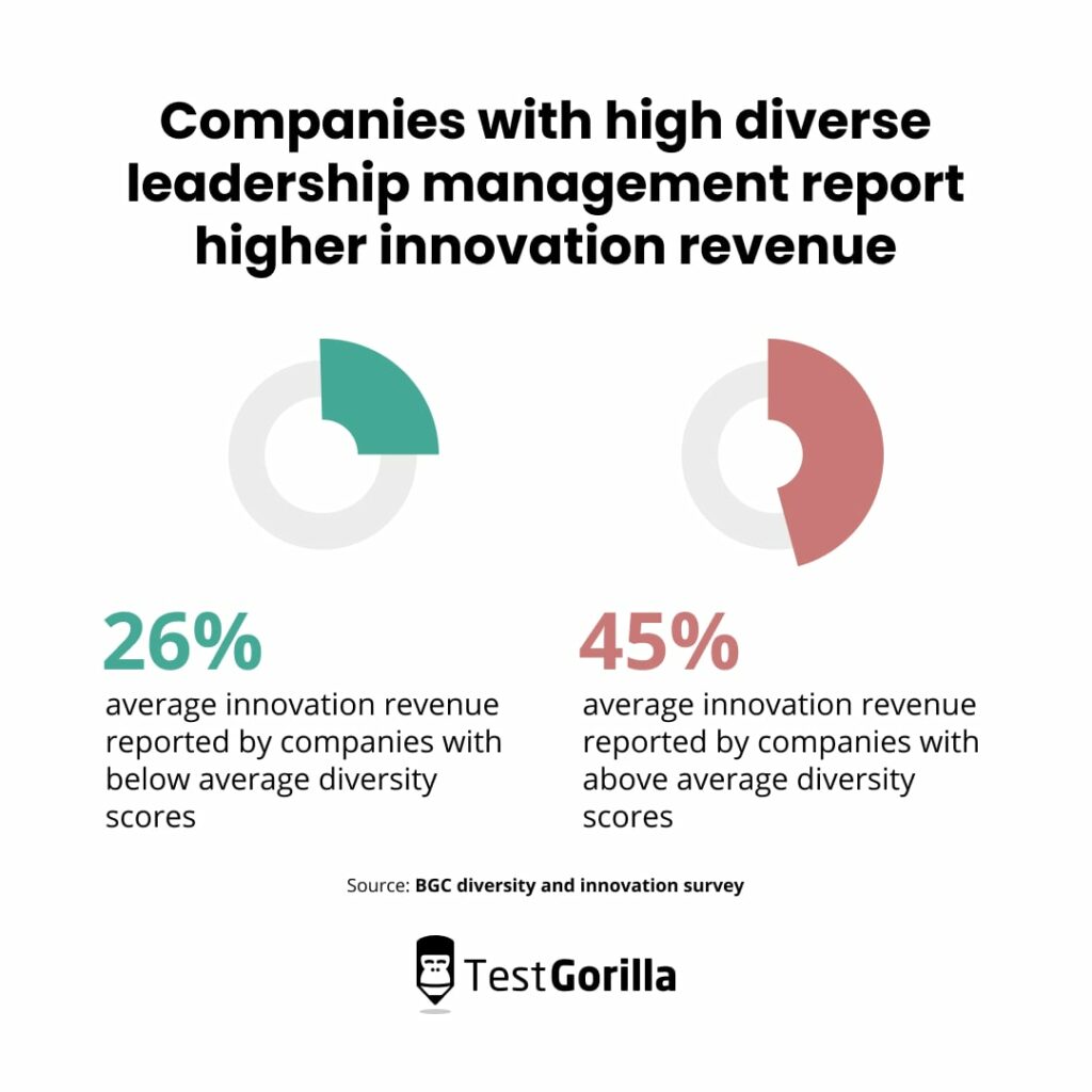 Companies with high diverse leadership management report higher innovation revenue comparison charts