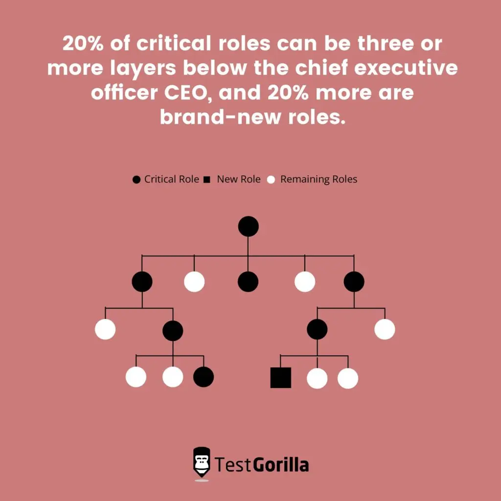 illustration showing how 20% of critical roles can be three or more layers below the chief executive officer, and 20% more are brand-new roles