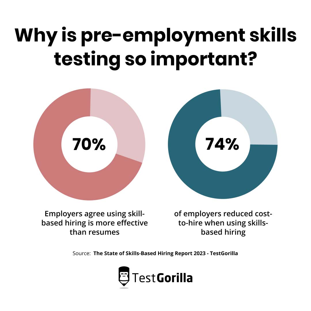 Why is pre-employment skills testing so important pie chart