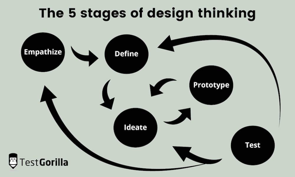 the 5 stages of design thinking