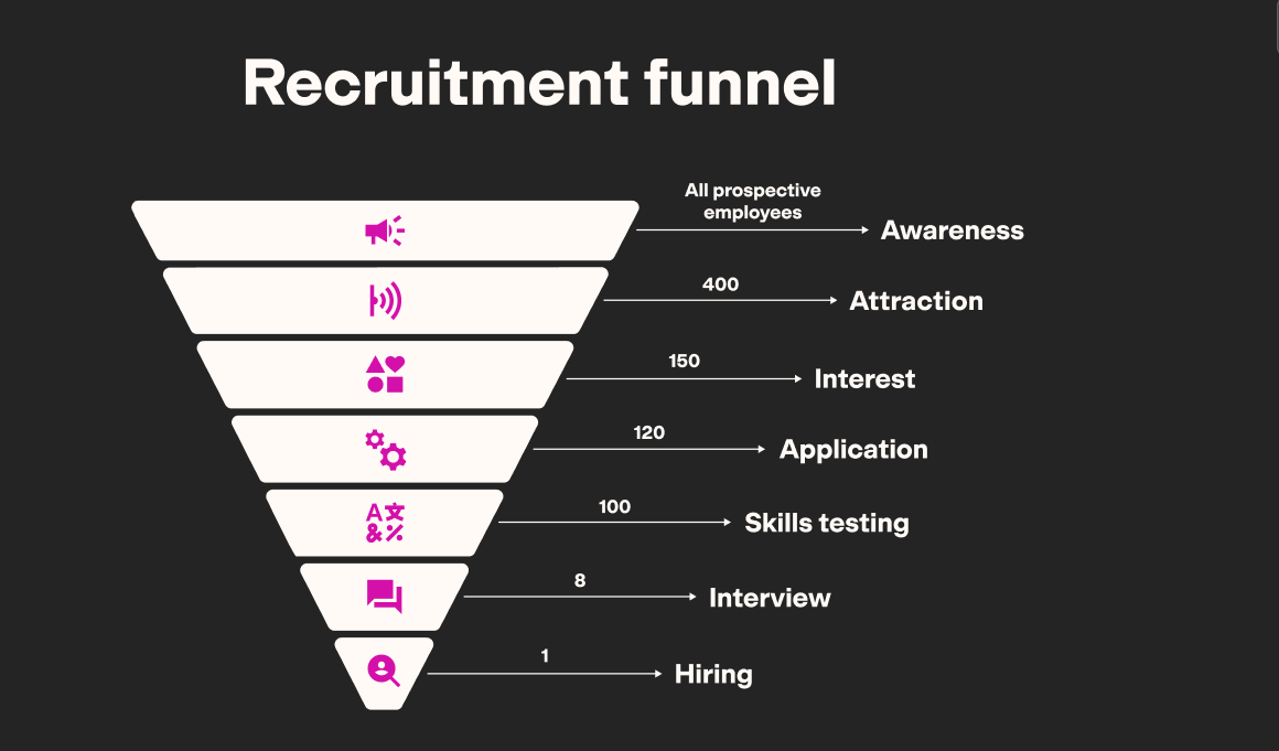 Novo funil de recrutamento da Digital Care