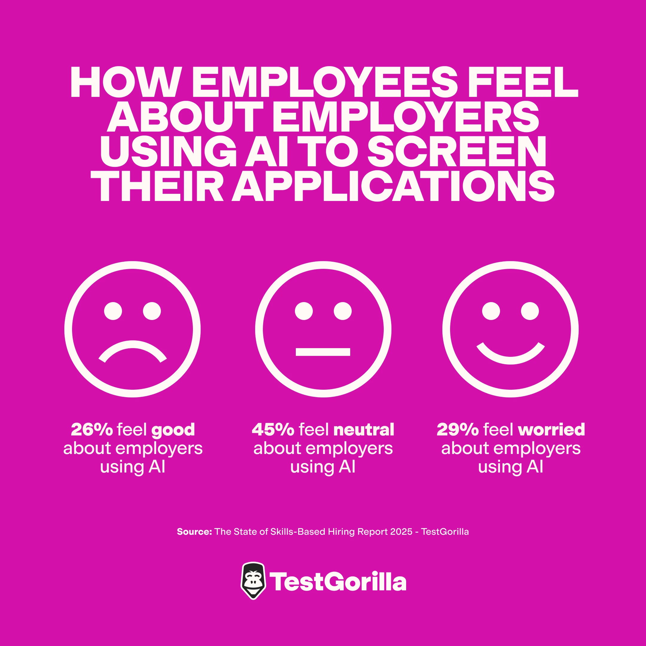 how employees feel about using AI being used to screen their applications graphics
