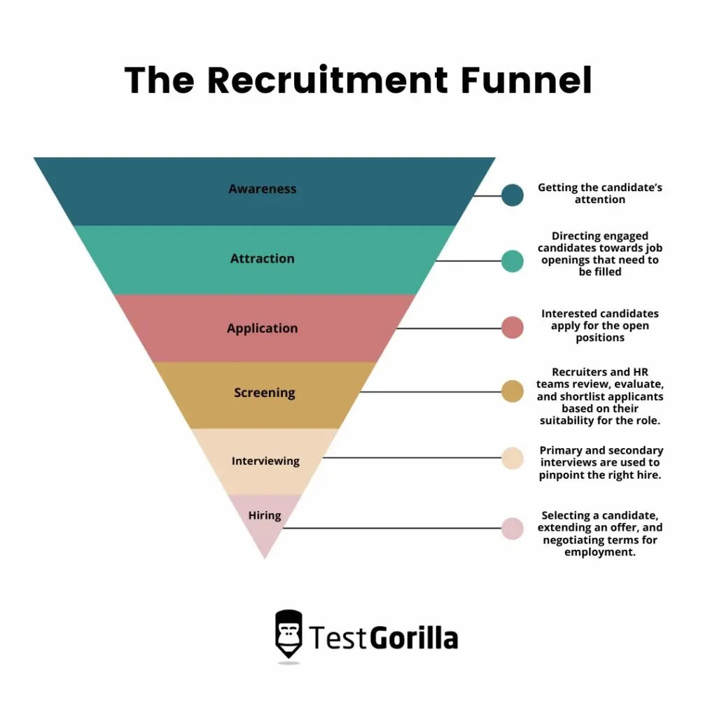 Traditional recruitment funnel