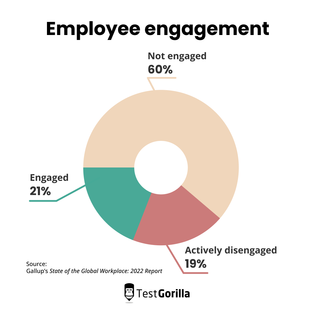 Pie chart showing employee engagement is low. Source is Gallup's State of the Global Workplace Report 2022. 