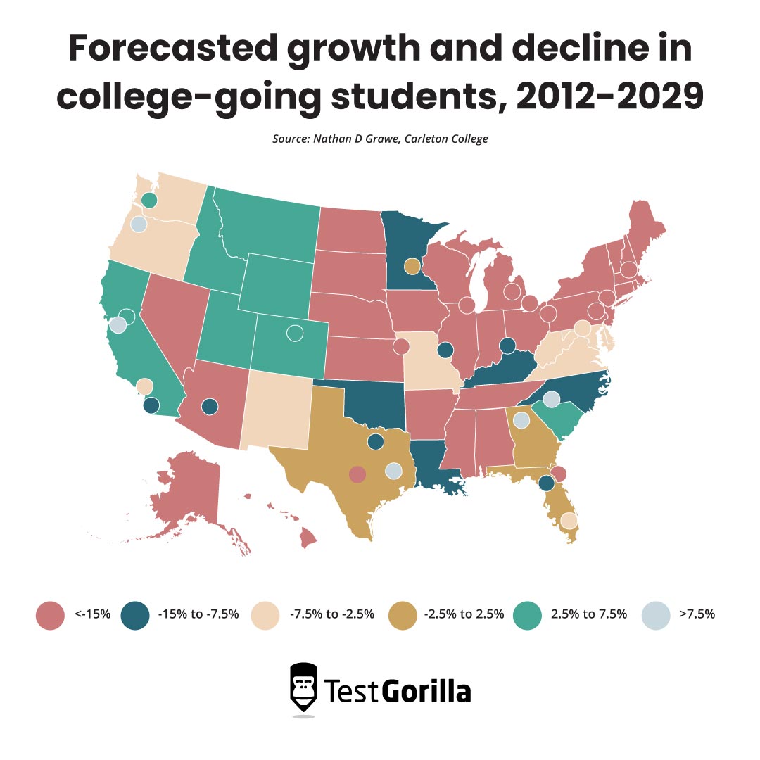 Forecasted growth and decline in college-going students, 2012-2029