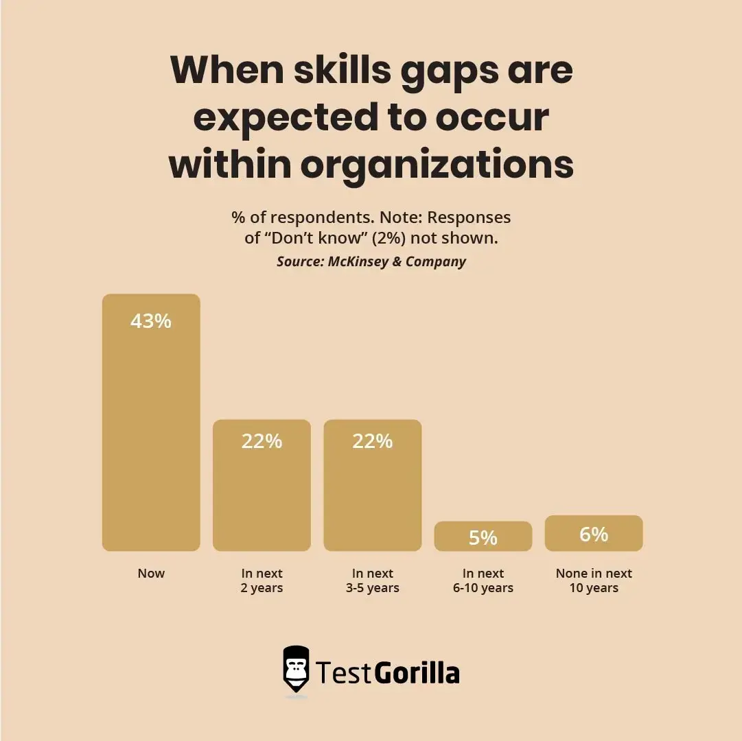 Graph showing when skills gaps are expected to occur within organizations (source: McKinsey)
