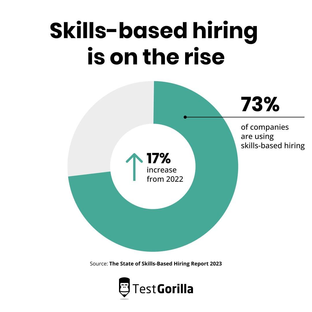 Skills-based hiring is on the rise