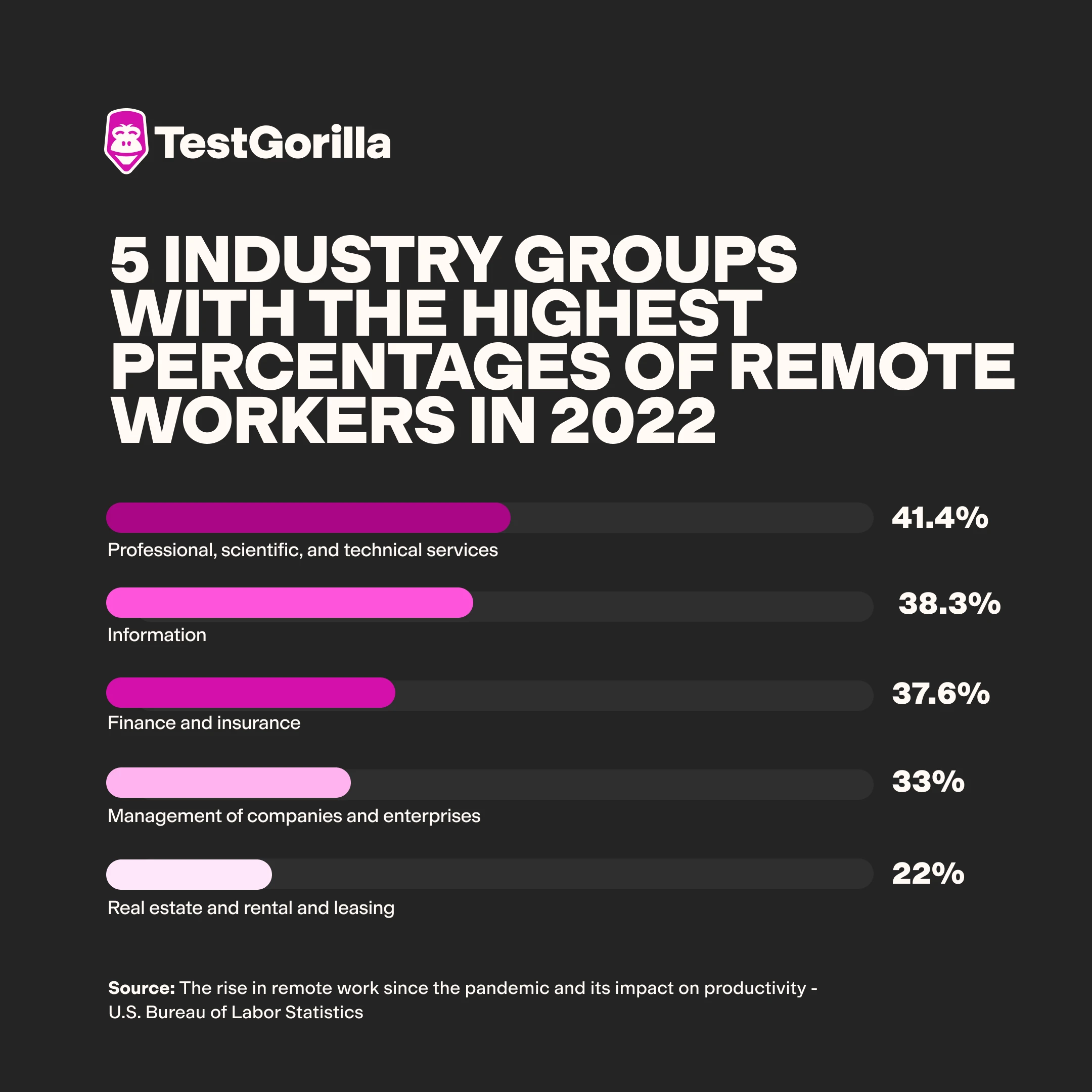 5 major industry groups with the highest percentages of remote workers in 2022 graphic