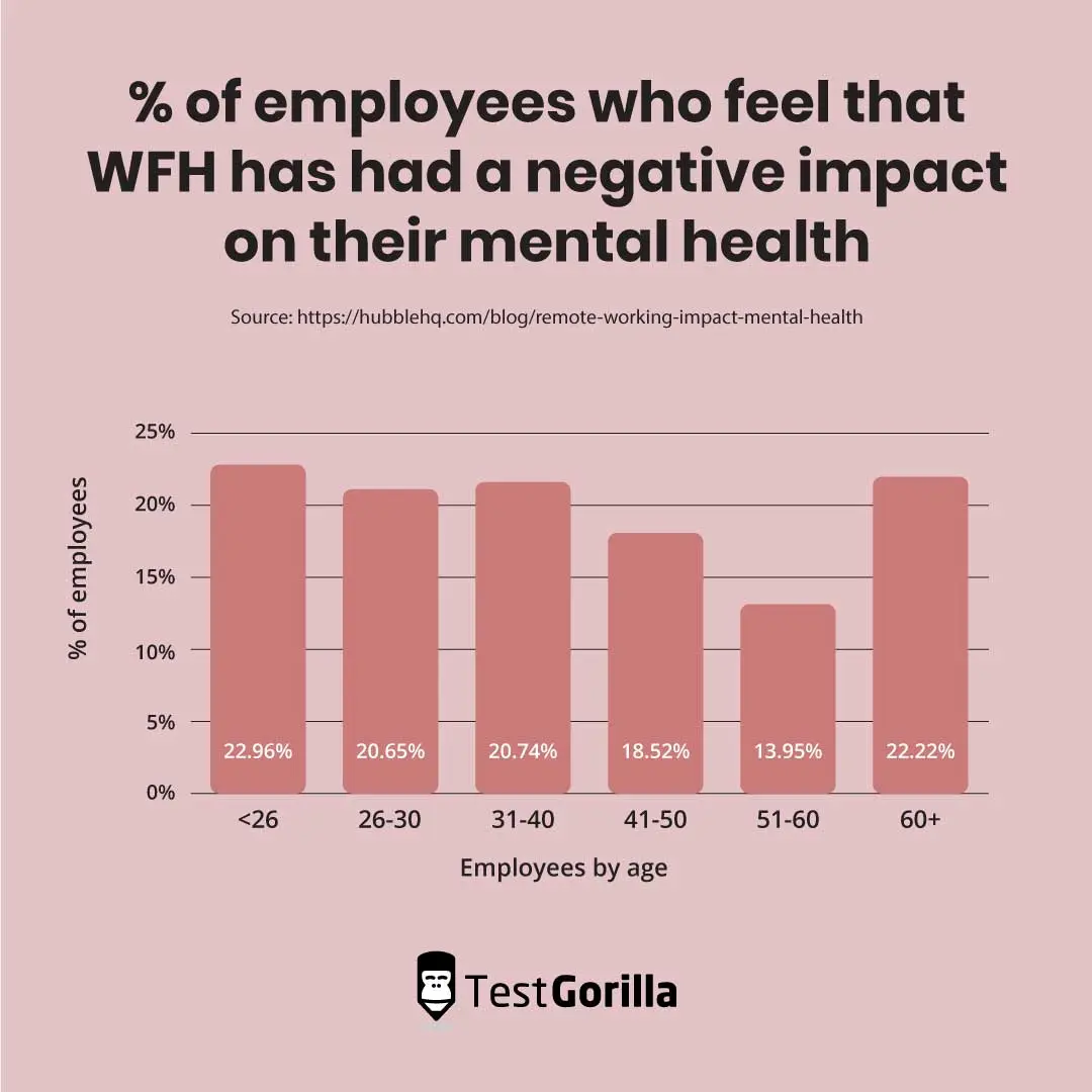 Graph showing percentage of employees who feel that working from home has had a negative impact on their mental health. Segmented by their age.