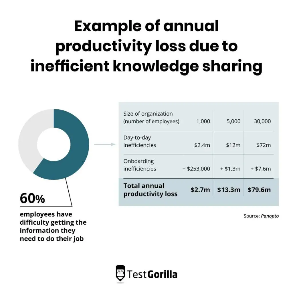 Example of annual productivity loss due to inefficient knowledge sharing. Source Panopto