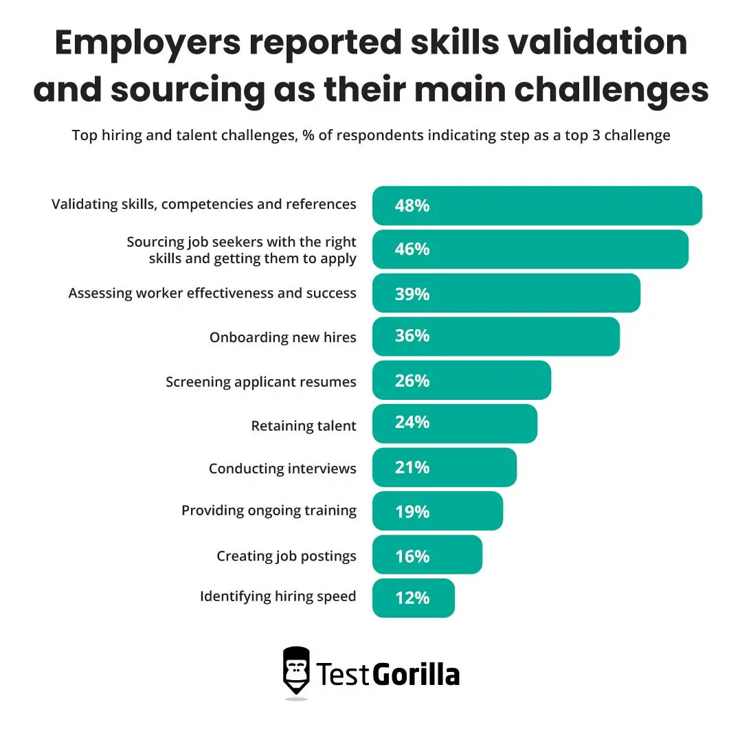 Employers reported skills validation and sourcing as their main challenges