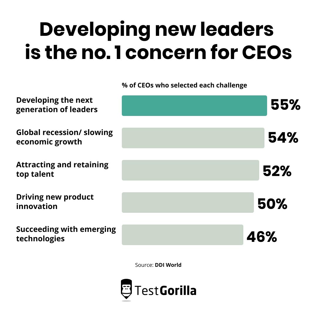 developing new leaders is the no.1 concern for CEOs graphic