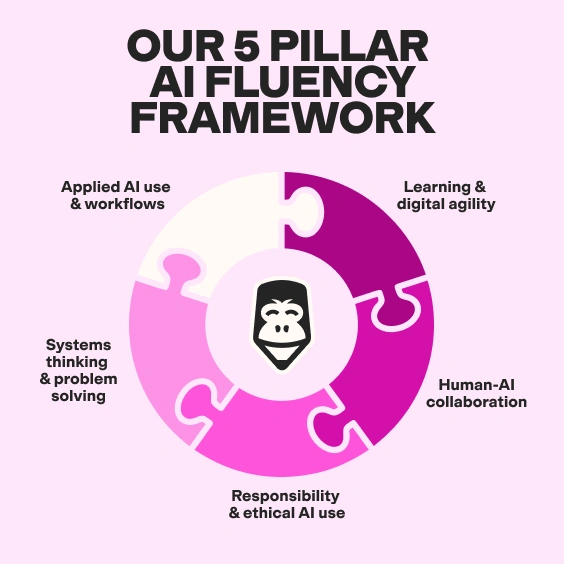 Graphic showing The TestGorilla Framework: 5 Pillars of AI Fluency
