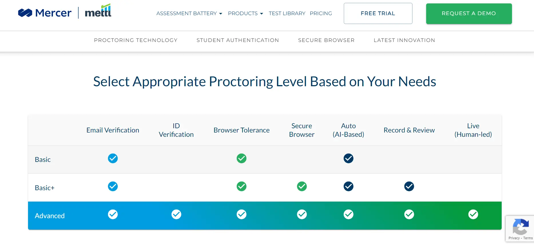 A screenshot from Mercer Mettl’s website, showing the different proctoring features of the platform