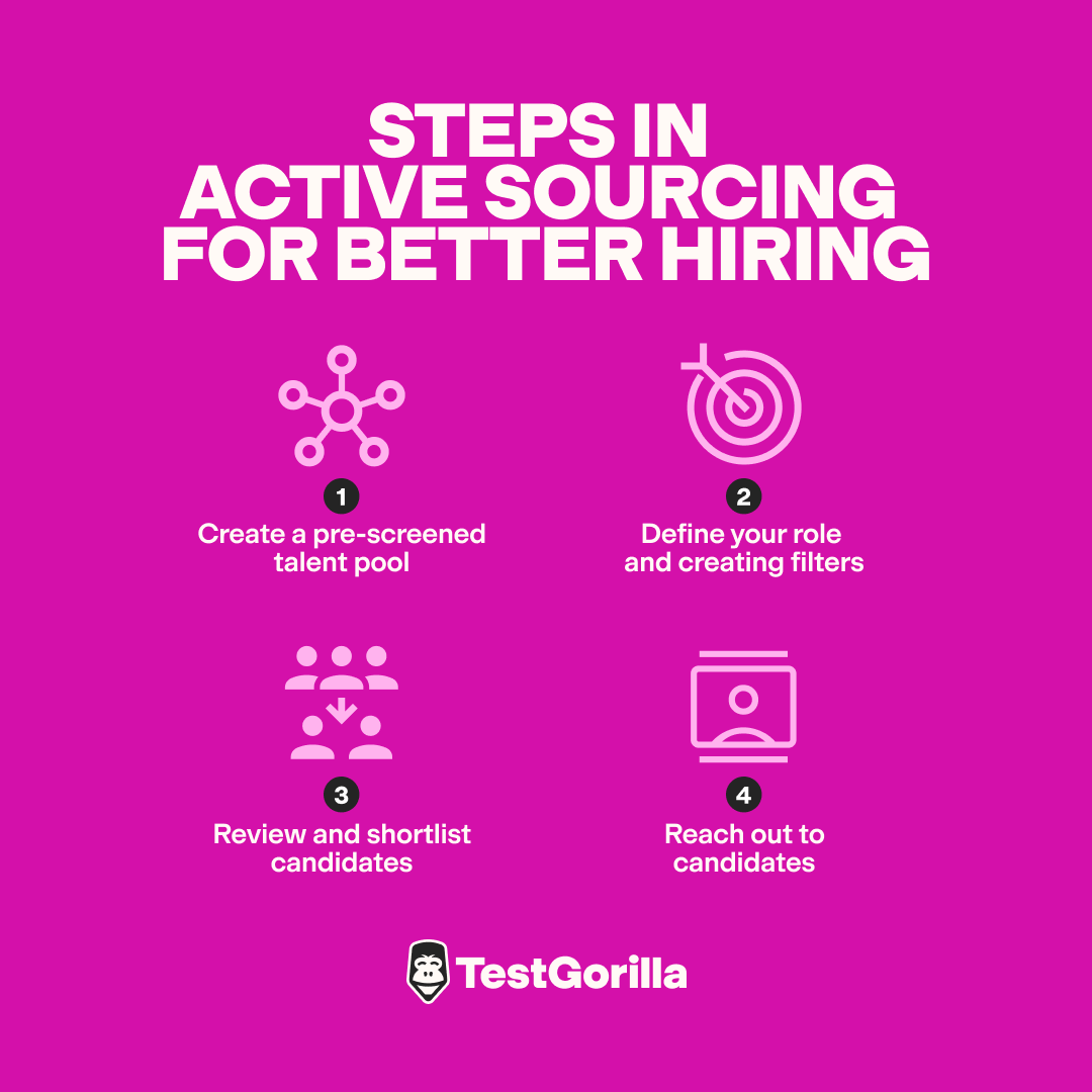 Steps in active sourcing for better hiring graphic