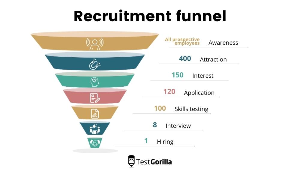 example of a recruitment funnel