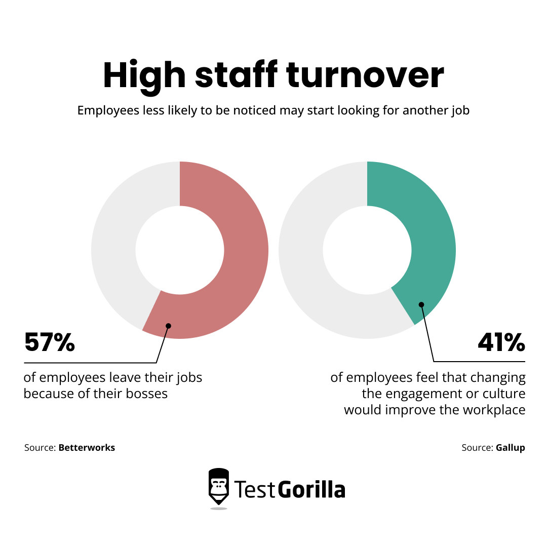 High staff turnover pie chart