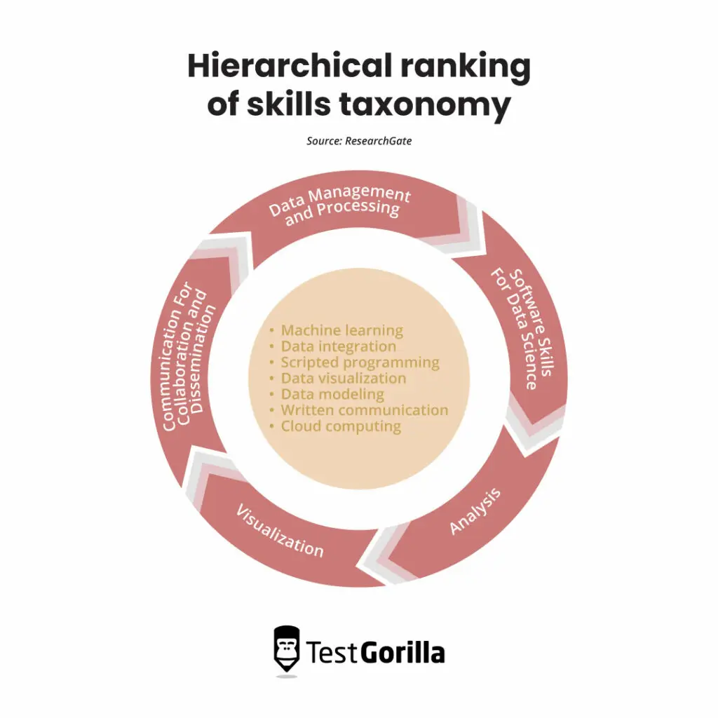 Hierarchical ranking of skills taxonomy