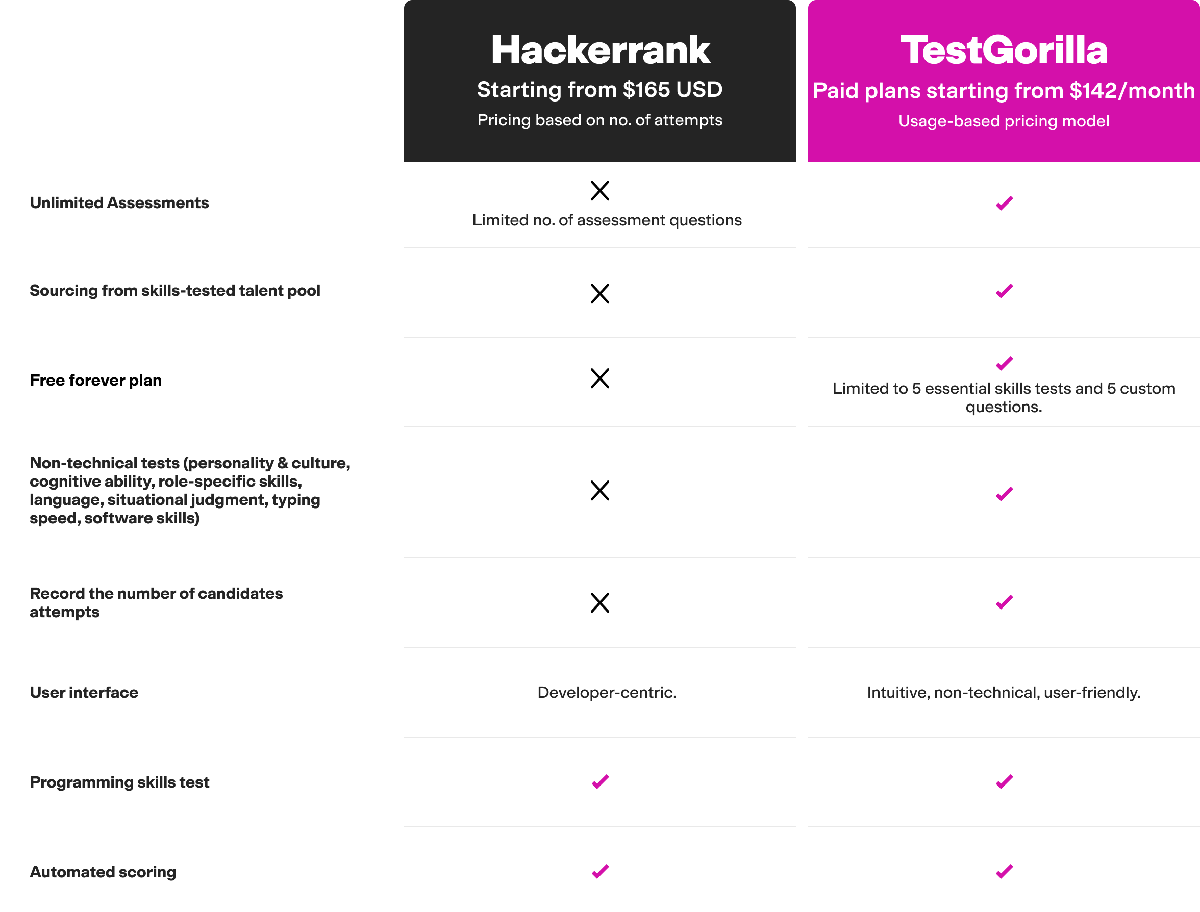TestGorilla vs. Hackerrank Pricing Updated