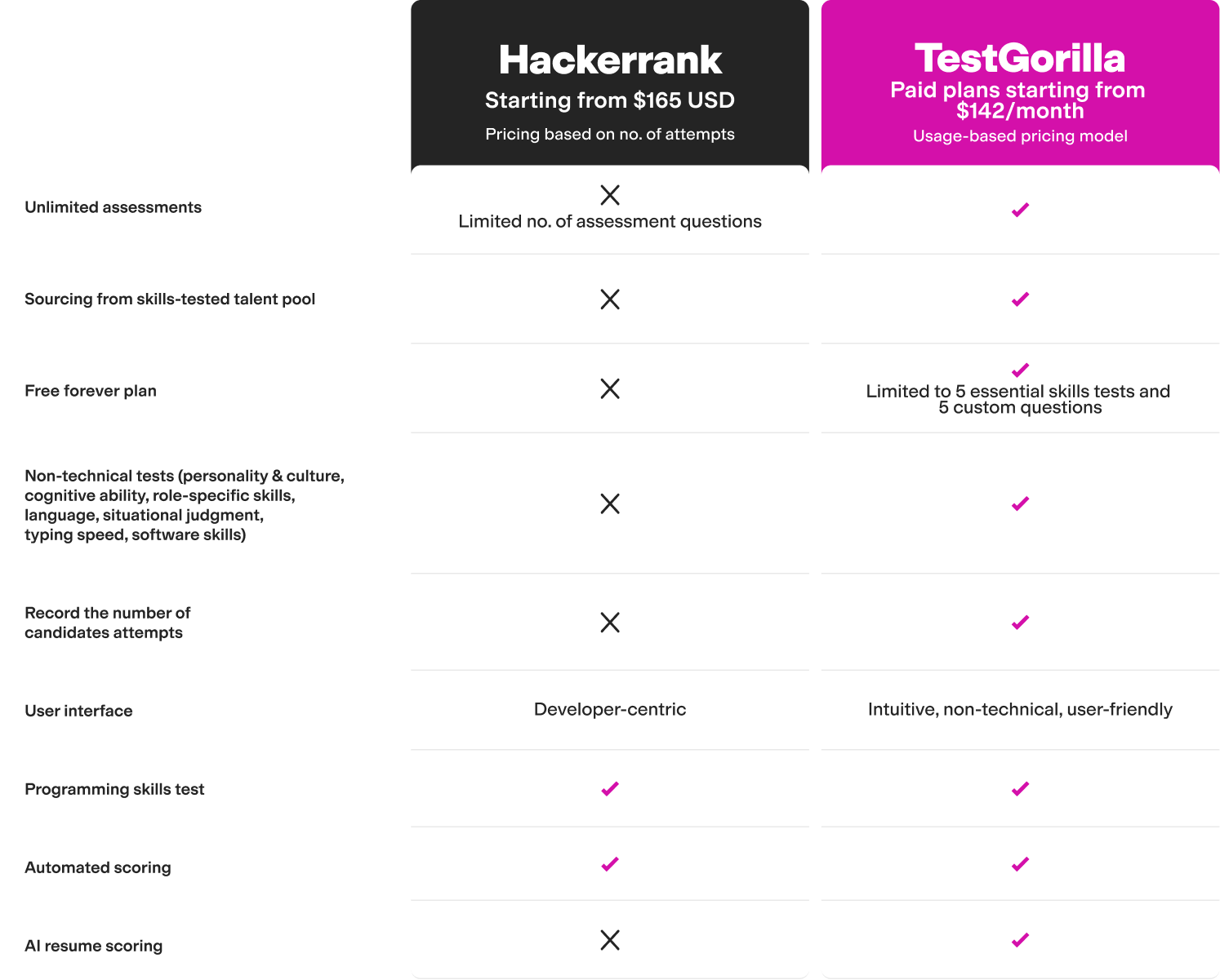 TestGorilla vs. Hackerrank Pricing Updated