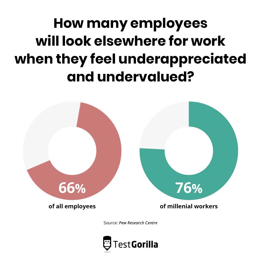 Graphs showing 66% of all employees and 76% of millennial workers will look elsewhere for work when they feel undervalued