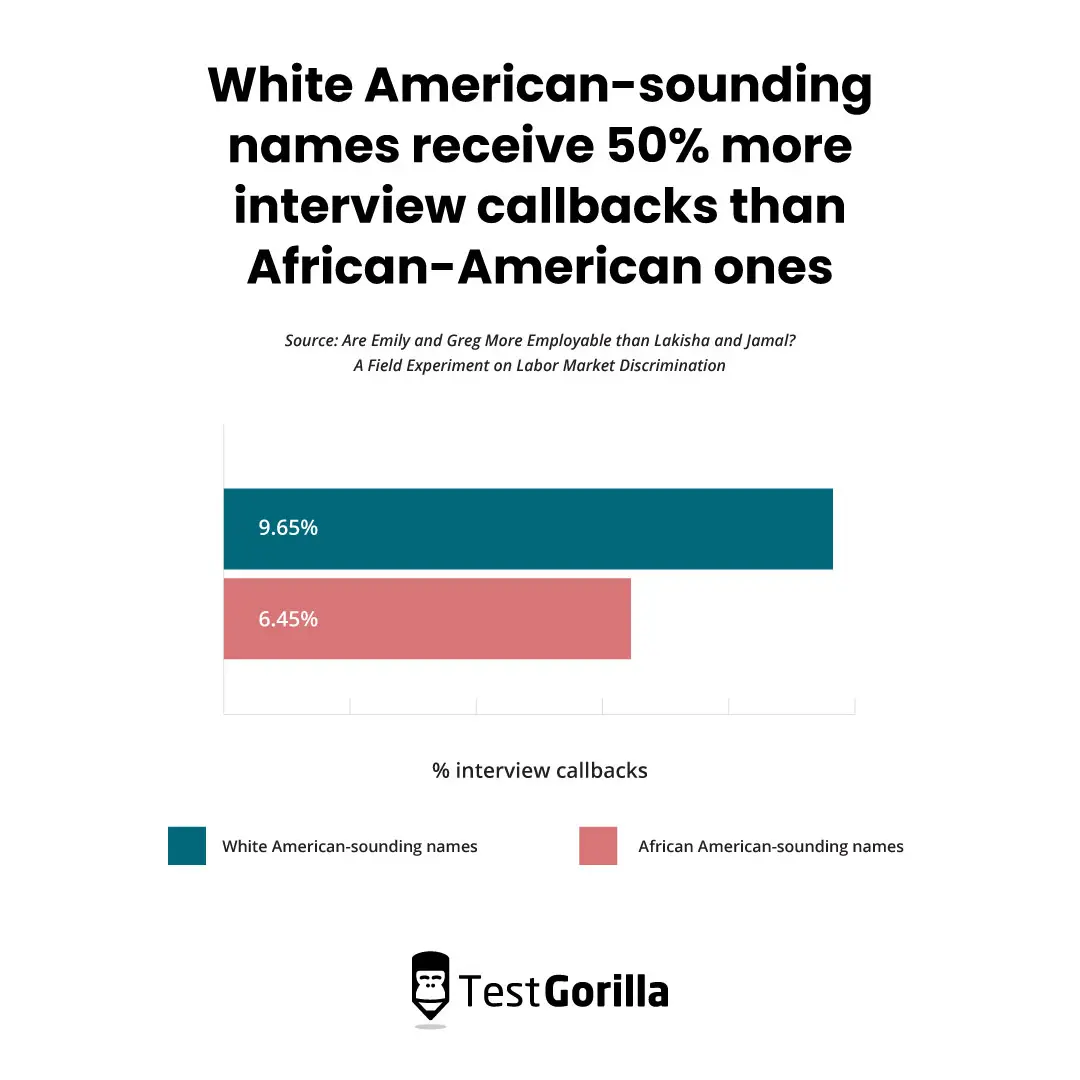 Graph showing White American-sounding names receive 50 percent more interview callbacks