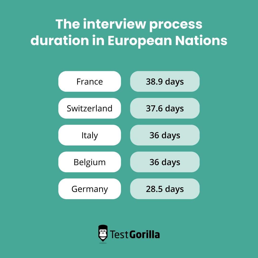 The interview process duration in European nations