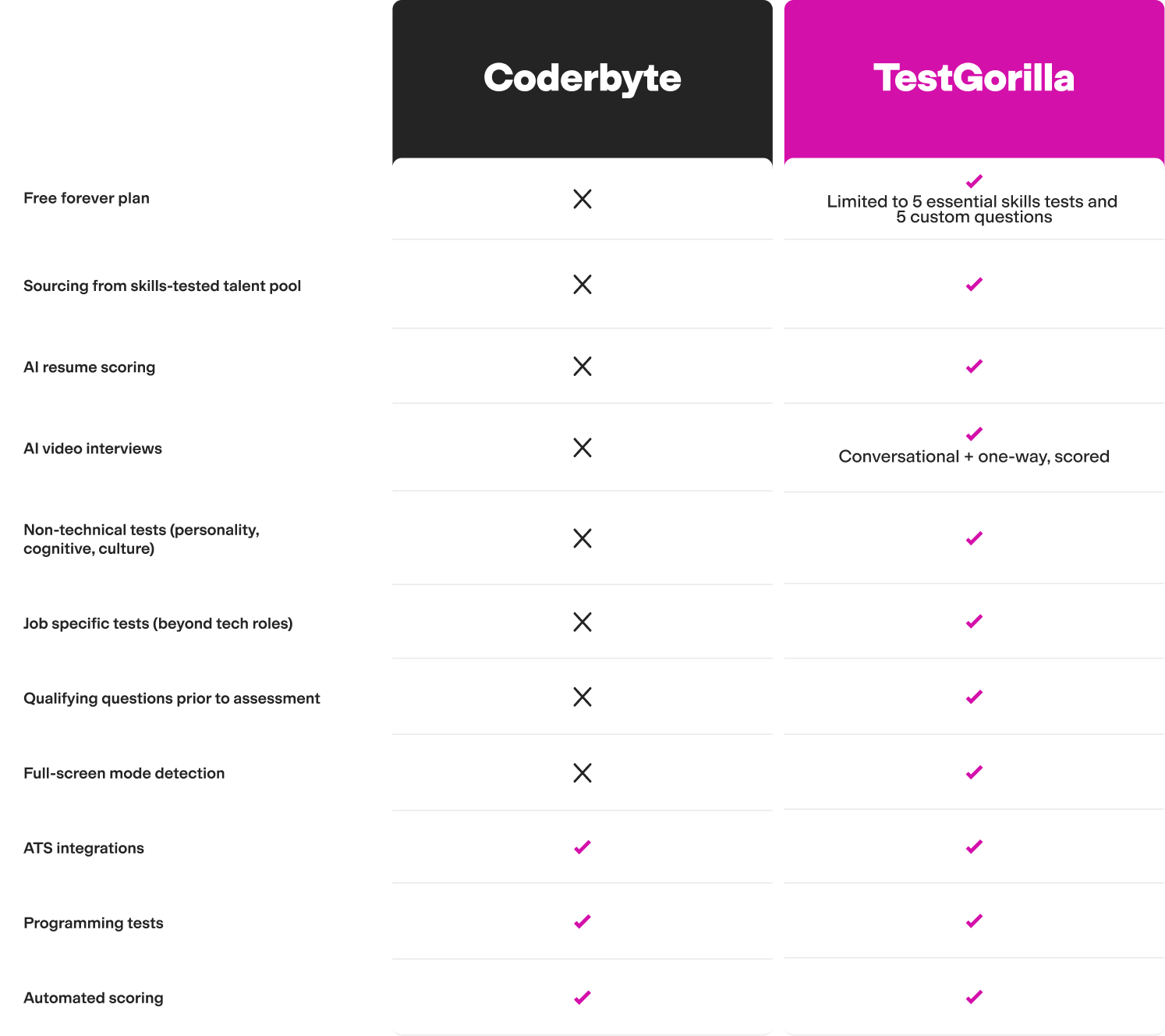TestGorilla vs Coderbyte