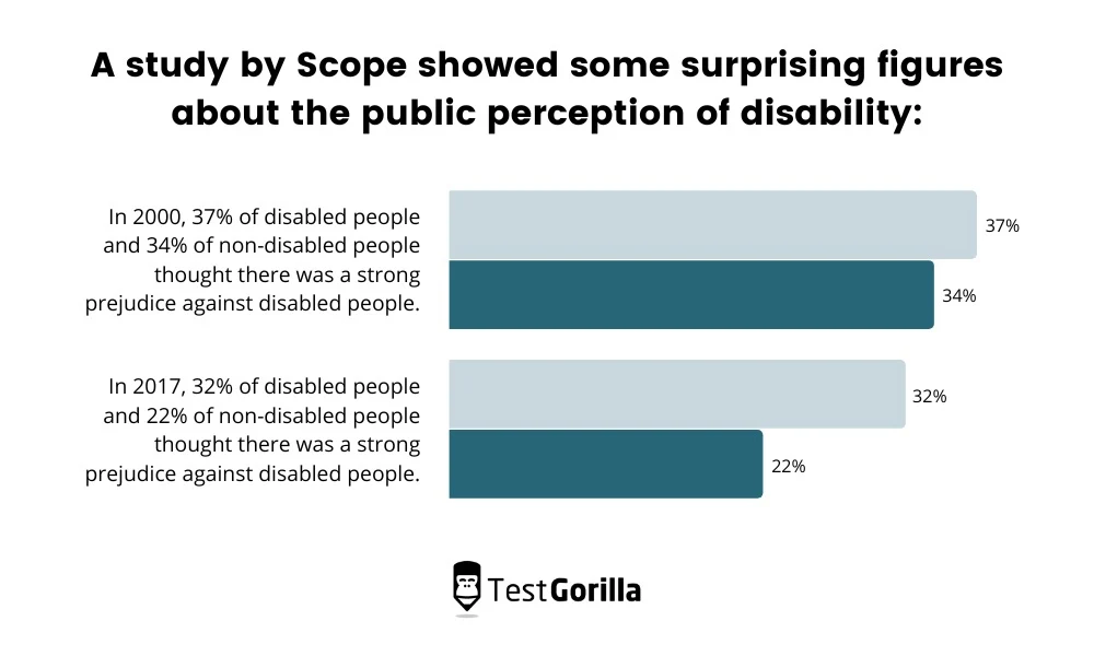 A study by Scope showed some surprising figures about the public perception of disability