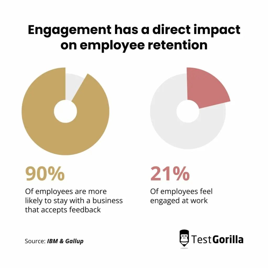 Engagement has a direct impact on employee retention