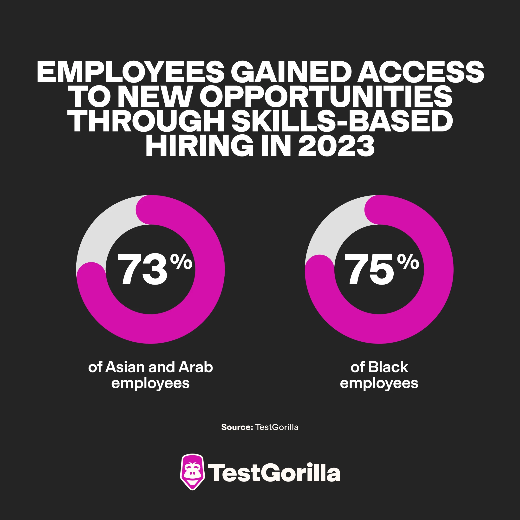Employees gained access to new opportunities through skills based hiring in 2023