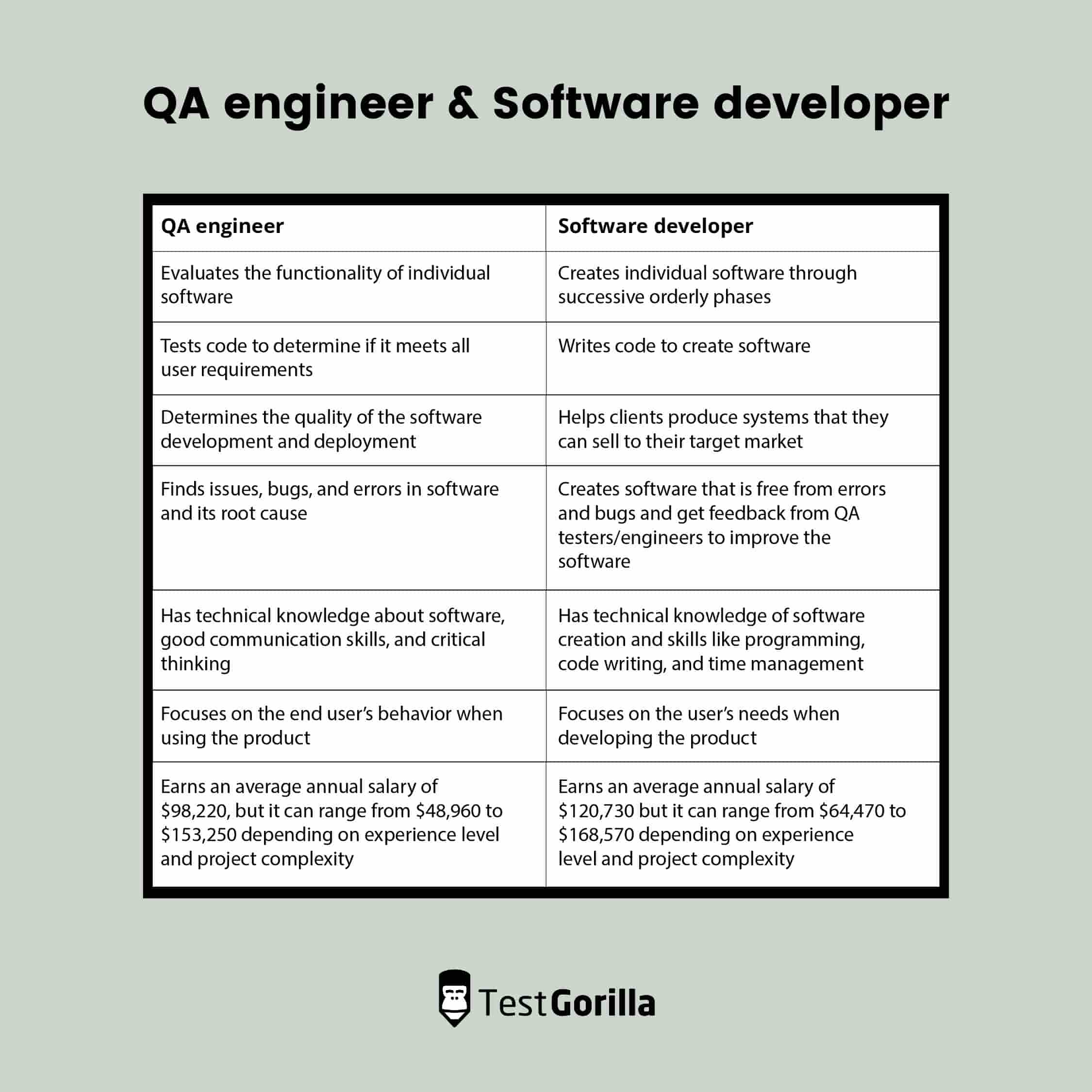Software Tester Roles, Responsibilities, Skills & Salary