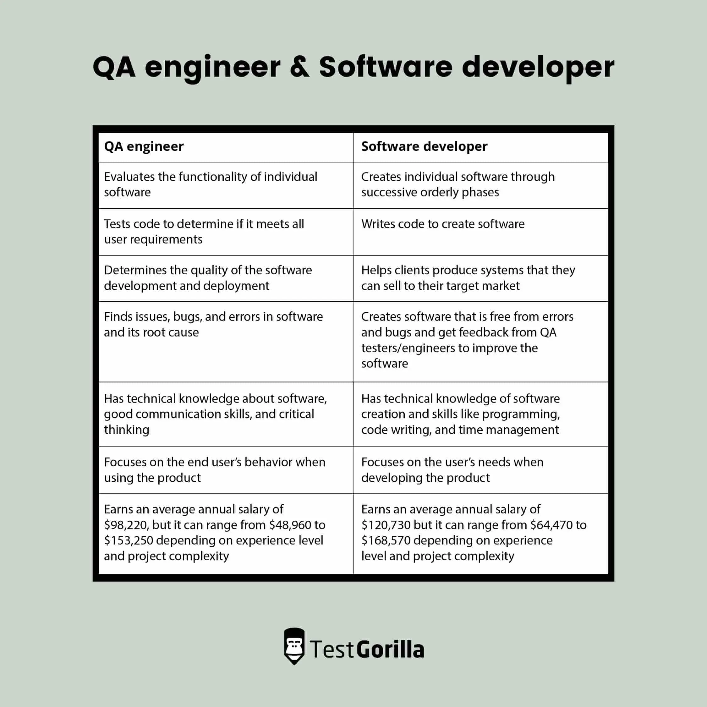 a table comparing the role, responsibilities, and salary range of software developer and qa engineer
