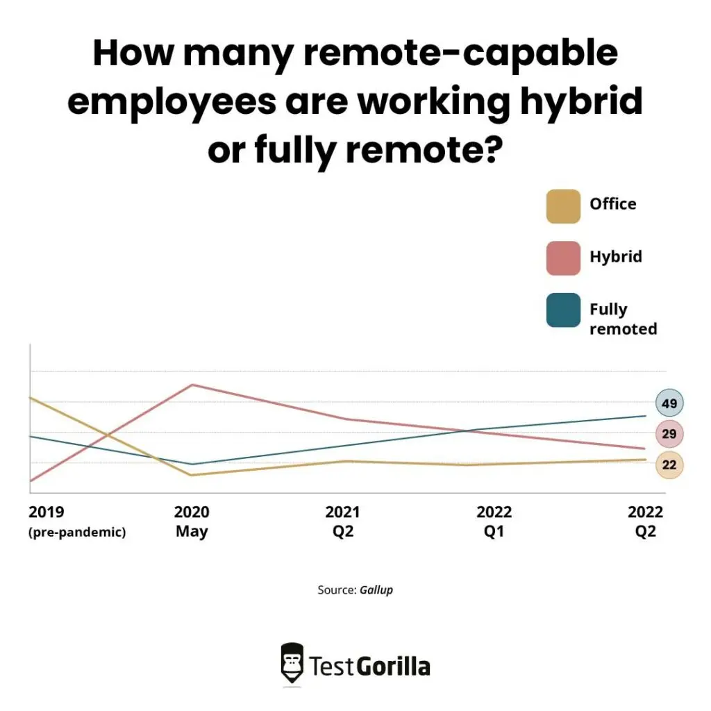 How many remote capable employees are working hybrid or fully remote