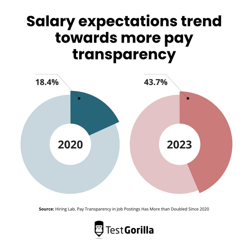 Salary expectations trend towards more pay transparency comparison pie charts