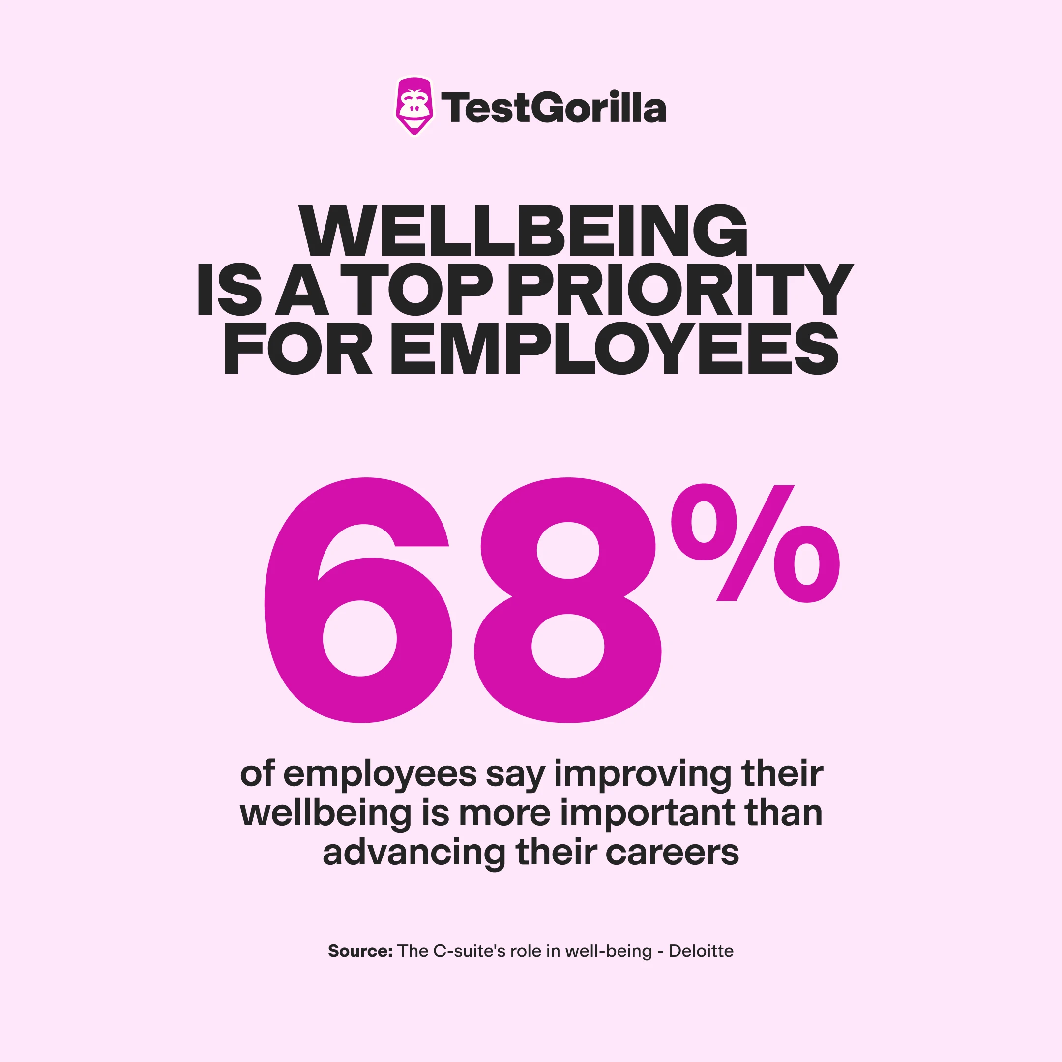 68% of surveyed employees say that wellbeing as a goal is more important than advancing their careers.