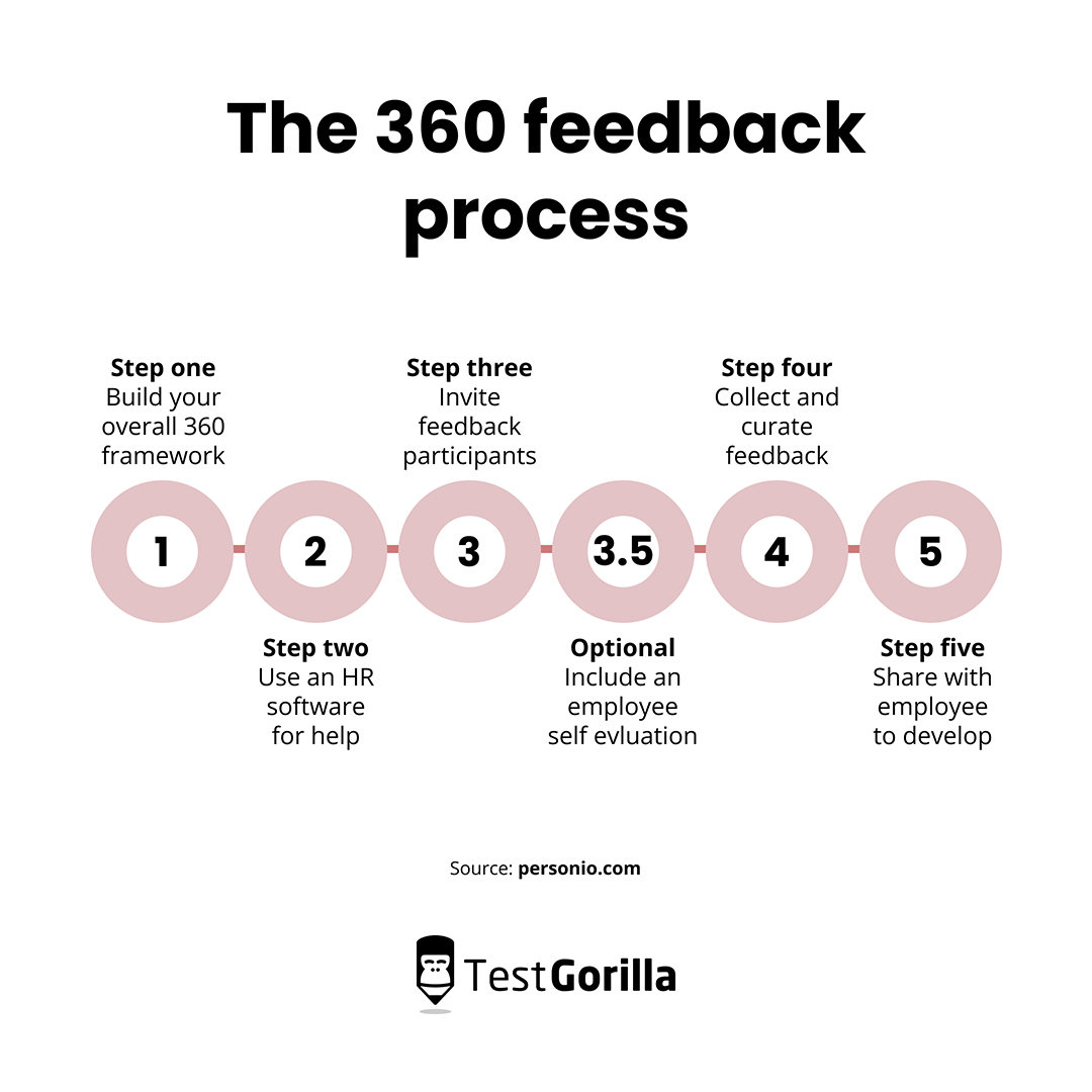 How to Analyse 360 Degree Feedback: A Step-by-Step Guide