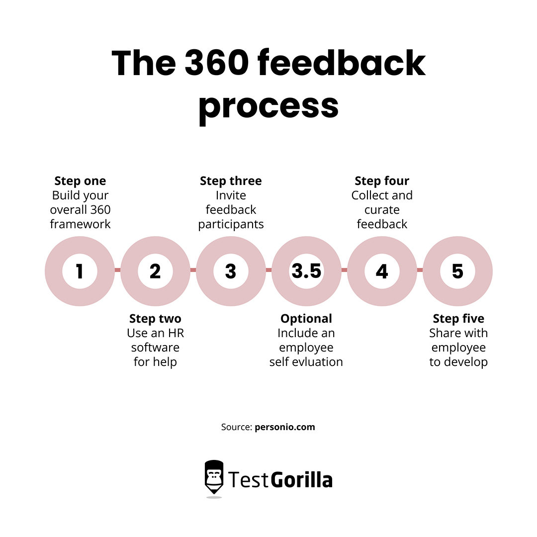 360 Degree Feedback: Definition, Benefits, And Examples, 46% OFF