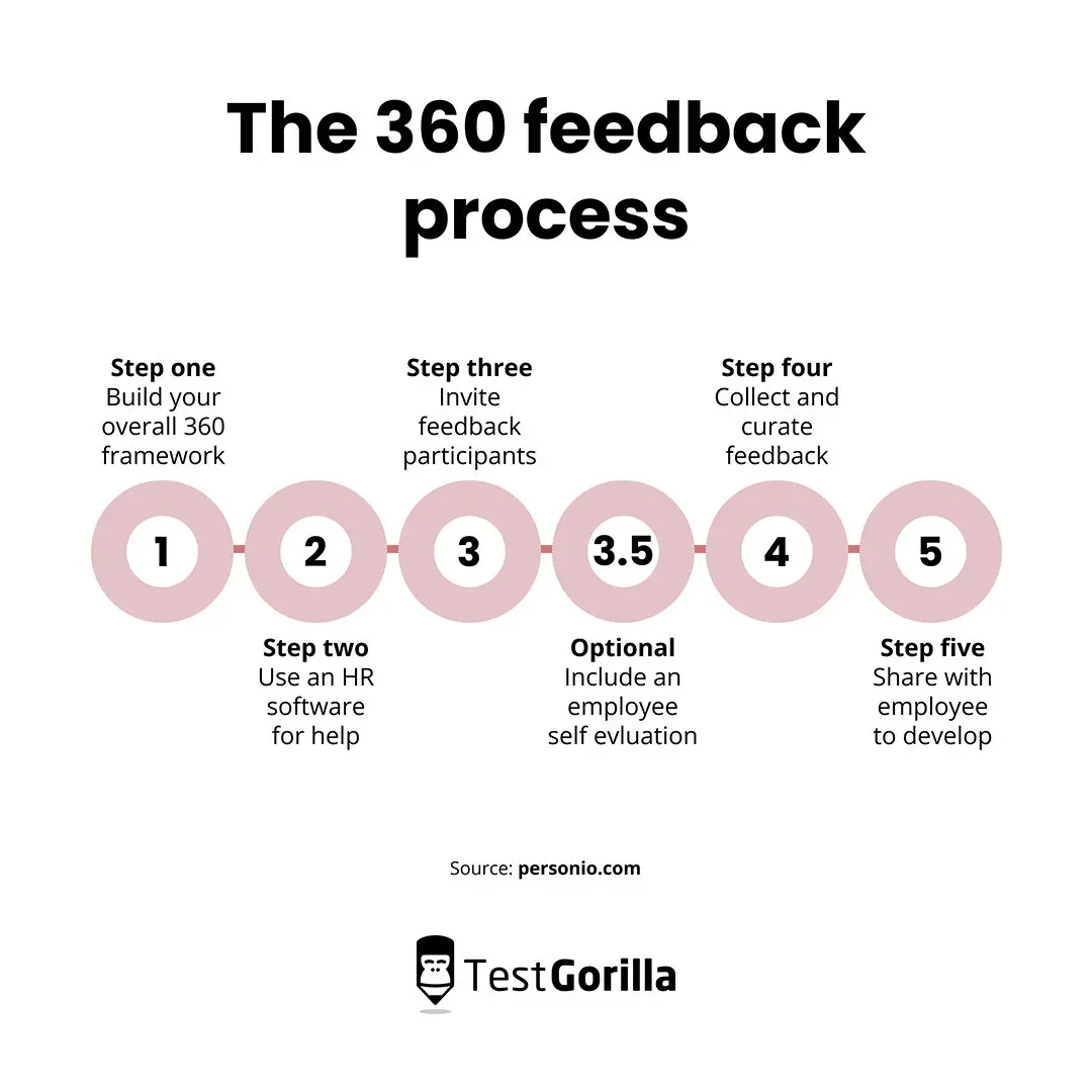 360 degree feedback process outline graphic