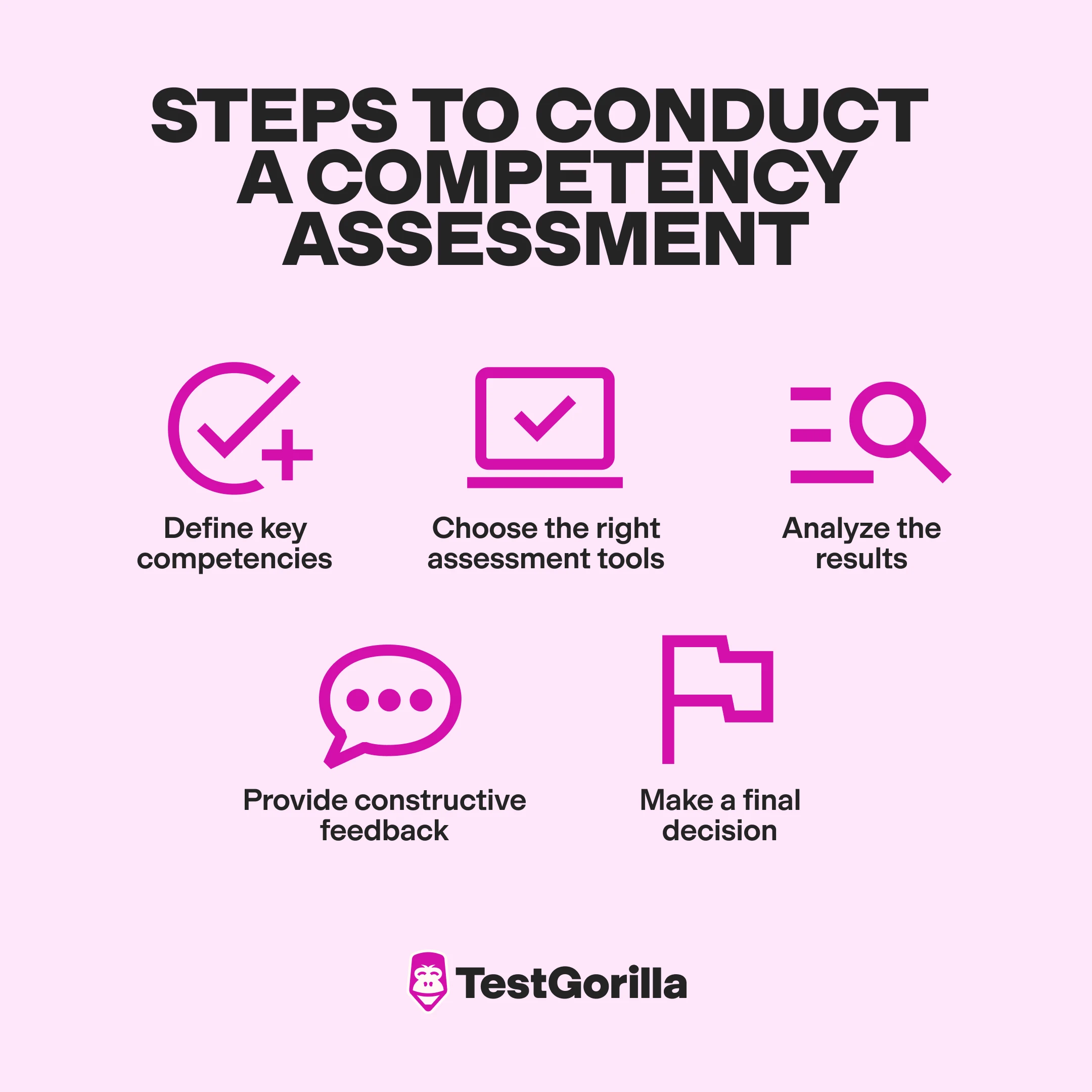 steps to conduct a competency assessment graphic