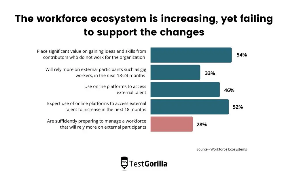 chart showing how the workforce ecosystem is increasing, but not supporting the changes